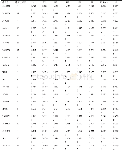 表4 云南地区壮族群体20个STR基因座群体遗传学参数(n=153)