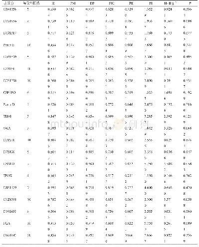 《表6 云南地区哈尼族群体20个STR基因座群体遗传学参数(n=46)》