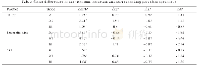 《表3 不同钛瓷试件与对应遮色瓷烧结体的色差》