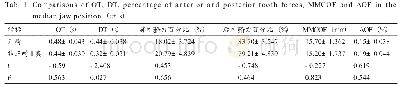 表1 正中颌位OT、DT、前后牙牙合力百分比、MMCOF、AOF比较（)