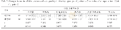 《表3 2组患者术后7月性生活质量各维度评分比较[（），分]》