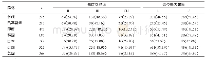 表2 不同人群t-PA基因Alu重复序列I/D多态性基因型频率和等位基因频率[n(%)]