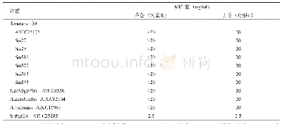表1 芦荟、丁香对10株致龋菌的MIC值（mg/m L)