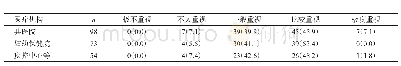 表1 县级医疗卫生机构应急能力建设重视情况[n(%)]