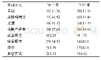 《表2 2017年至2018年云南省新发麻风病人发现方式[n(%)]》