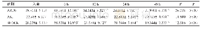 表2 不同时间点各组SDC-1的比较（±s)