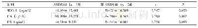 《表6 0 h点时ARDS组与非ARDS组间EGL降解产物比较（±s)》