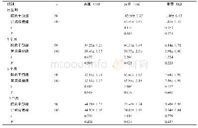 表1 两组早产儿干预3、6、12个月后体格发育情况对比（±s)