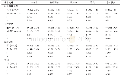 表3 院内干预组早产儿干预12个月后DQ发育情况比较（±s)(1)