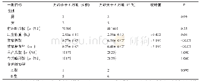 《表1 月龄小于6月组和月龄大于6月组食道狭窄患儿一般情况比较[（±s),n=14]》