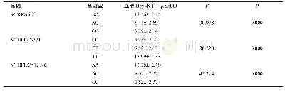 《表2 孕妇MTRRA66G、MTHFRC677T、A1298C不同基因分型下血清Hcy水平比较（±s)》