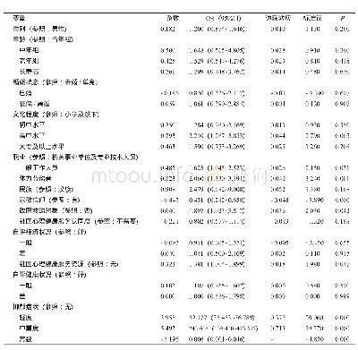 表3 社区居民焦虑症状影响因素的多元logit回归分析