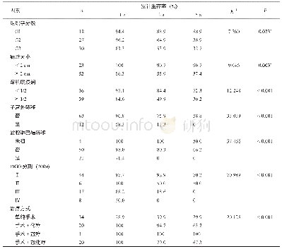 表1 Ⅱ型子宫内膜癌预后单因素分析结果