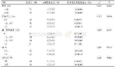 《表1 mi R-21表达情况与40例乳腺癌患者基线特征[n=40,n(%)]》