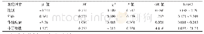 表3 克雷伯杆菌属病例二元多因素Logistic回归分析