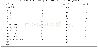 表1 EGFR、ALK、ROS1三基因突变类型及比例（n)