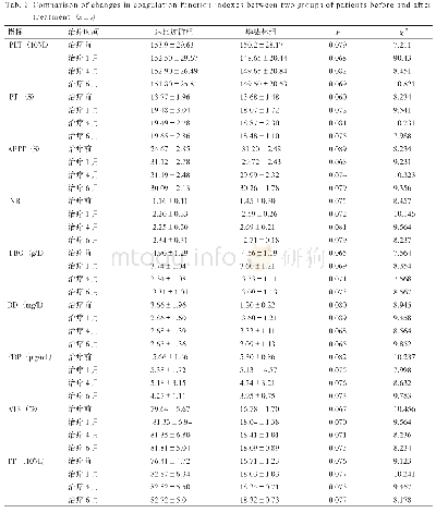 表3 两组患者治疗前后凝血功能指标变化比较（±s)