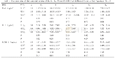 表5 三组患儿不同时点IL-6、IL-8、ICAM-1水平的比较（±s)