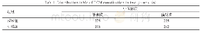 表1 两组中医体质分布表（n)