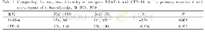 《表3 初治、复治肺结核比较ESAT-6、CFP-10反应强度[n,M (P25,P75)]》