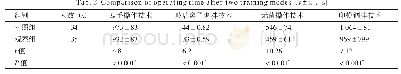 《表2 两组培训后的操作时间比较[（±s),s]》