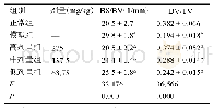 表3 三七总黄酮对骨质疏松大鼠股骨BS/BV和BV/TV的影响（±s,n=9)