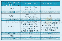 《表2 初级技术员“岗位职责/工作量—英语听说读写应用”统计表》