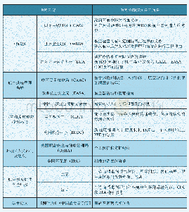 《表1 当前航空器消毒防疫可参考的相关指南信息》