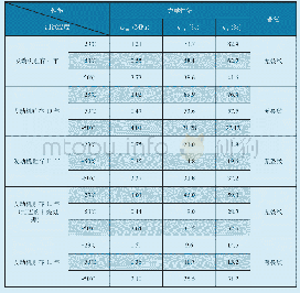 表2 不同年限发动机药柱推进剂性能比较