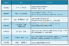 《表2 空客飞机外部喷漆主要用漆》