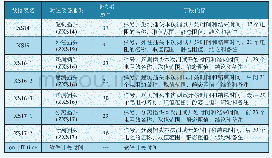 《表1 数据表信息表：某型导弹静态电阻测试仪数据采集系统改造研究》