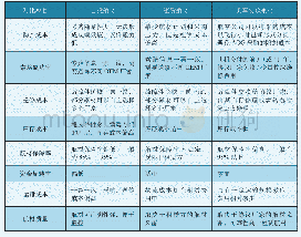 《表1 自投航材、租赁航材和共享协议航材的对比》