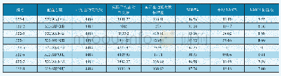 表3 522中队LCOM仿真结果