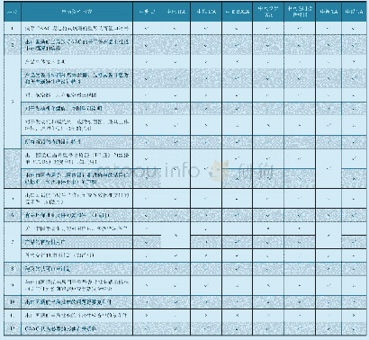 表1 双边适航文件中我方对申请资料的要求