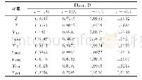 《表4 Flame D不同轴向位置上主要标量与NO质量分数的皮尔森相关系数》