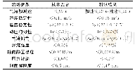 《表3 缩比风洞流场品质汇总表》