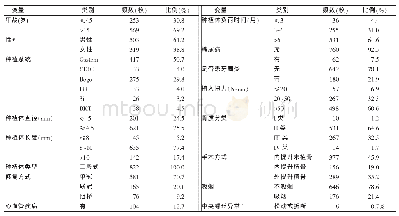 《表1 种植体相关研究变量的基线特征（n=822)》