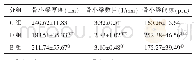 表4 各组大鼠第一磨牙周围颌骨微观骨形态学参数值统计表