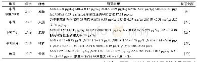 表1 食品及烟草制品中挥发性亚硝胺及烟草特异性亚硝胺含量比较