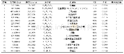 《表1 OSCC组织和癌旁组织的差异性代谢物》