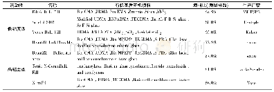 《表1 大块充填树脂分类Tab.1 Types of Bulkfill resin-based composites》