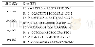 表1 基因名称及引物序列Tab.1 The names of genes and primer sequences