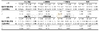 表3 两组患者术后OHIP-14得分组内及组间比较Tab.3 Comparison of postoperative OHIP-14 score within and between the two groups