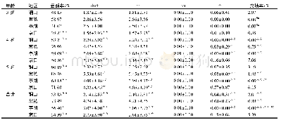 表3 江苏省各样本地区3～5岁儿童乳牙患龋率、龋均和充填率Tab.2 The prevalence, mean dmft, and filling rate of deciduous caries among the population