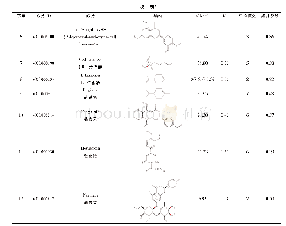 表2 用于网络药理分析的青皮的化学成分