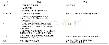 《表1 5种口内直接扫描系统的特点和缺点比较Tab.1 The comparison of feature and shortcoming of five intraoral scanners》