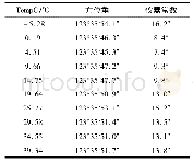 表4 各温度点方位角和仪器常数