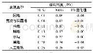 《表2 2015～2018年民勤县地表覆盖在类型水平上斑块密度及变化表》