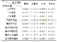 表1 200 m不同网形控制点布设方法校正结果误差表/m