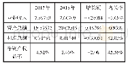 表7 A出版传媒股份有限公司2017-2018年主要财务数据